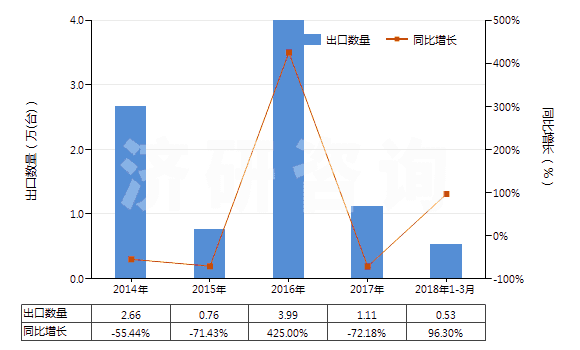 2014-2018年3月中國(guó)其他加工塑料或橡膠的擠出機(jī)(HS84772090)出口量及增速統(tǒng)計(jì)